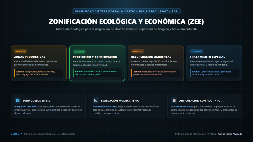 Esquema metodológico de Zonificación Ecológica y Económica ZEE en ordenamiento territorial