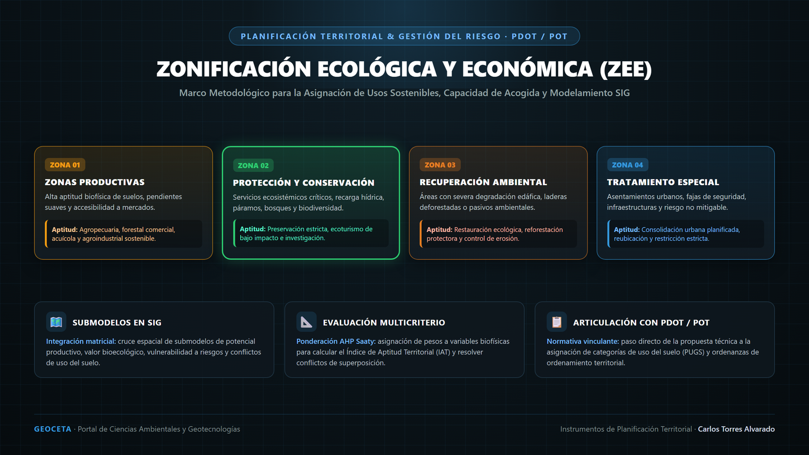 Esquema metodológico de Zonificación Ecológica y Económica ZEE en ordenamiento territorial